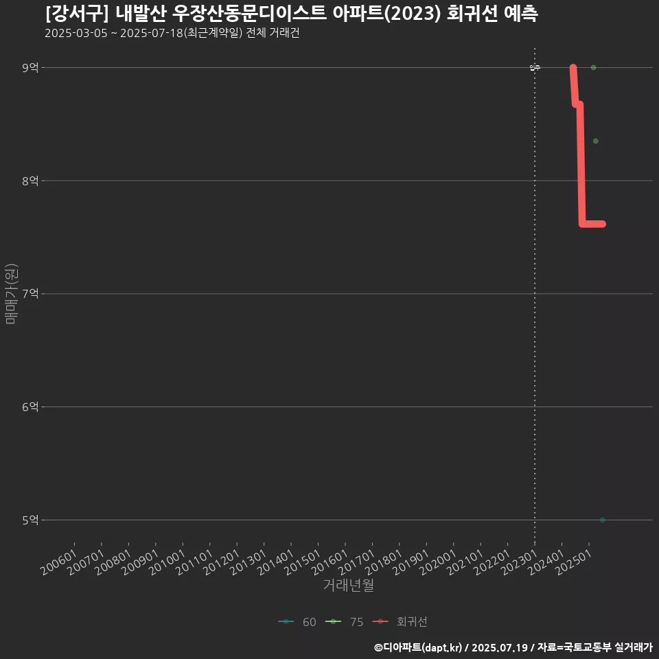 [강서구] 내발산 우장산동문디이스트 아파트(2023) 회귀선 예측