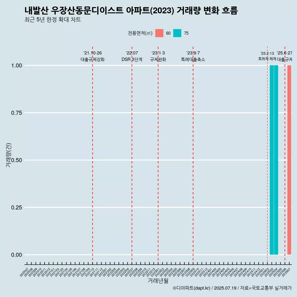 내발산 우장산동문디이스트 아파트(2023) 거래량 변화 흐름