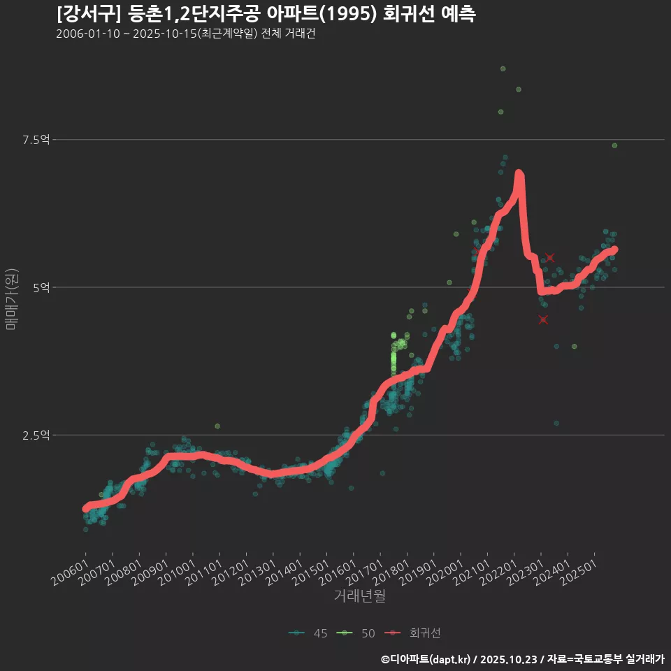 [강서구] 등촌1,2단지주공 아파트(1995) 회귀선 예측