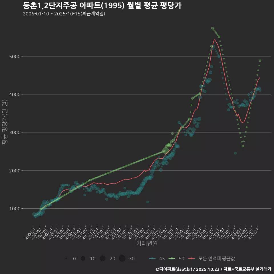 등촌1,2단지주공 아파트(1995) 월별 평균 평당가
