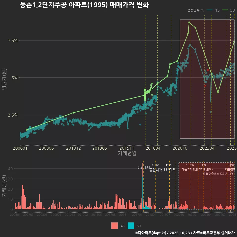 등촌1,2단지주공 아파트(1995) 매매가격 변화