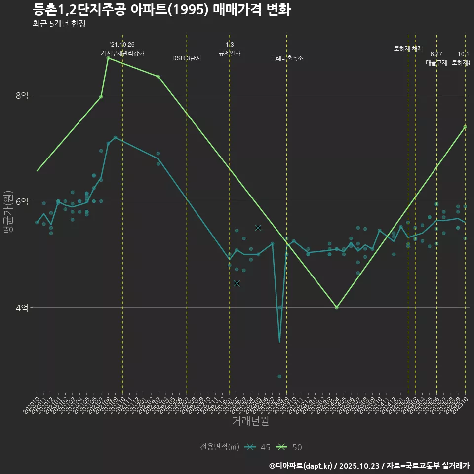 등촌1,2단지주공 아파트(1995) 매매가격 변화