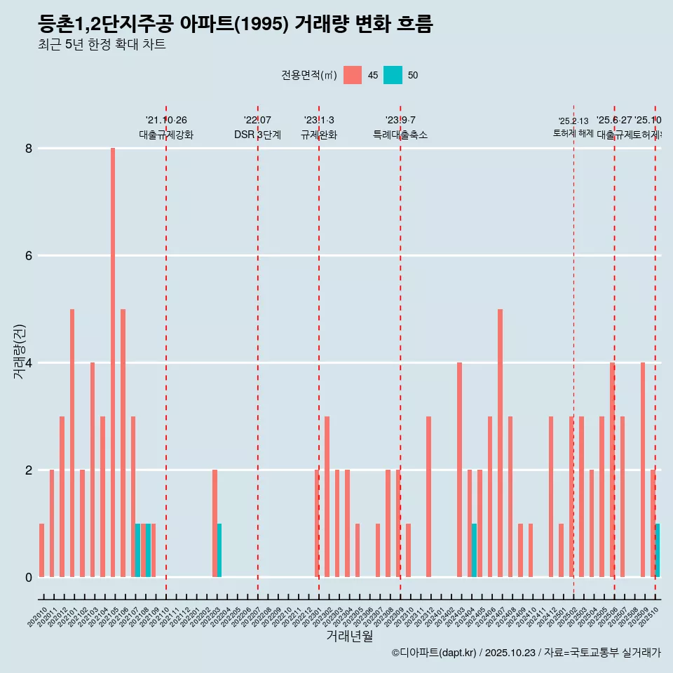 등촌1,2단지주공 아파트(1995) 거래량 변화 흐름