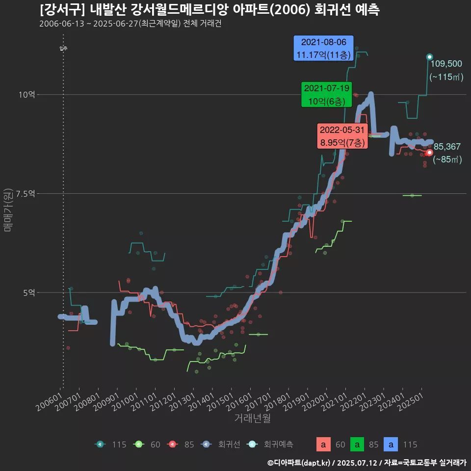 [강서구] 내발산 강서월드메르디앙 아파트(2006) 회귀선 예측