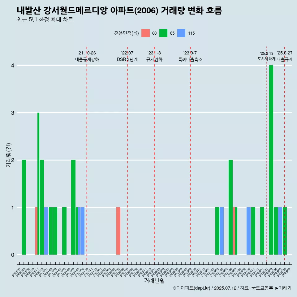 내발산 강서월드메르디앙 아파트(2006) 거래량 변화 흐름