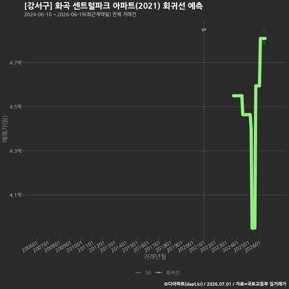 [강서구] 화곡 센트럴파크 아파트(2021) 회귀선 예측