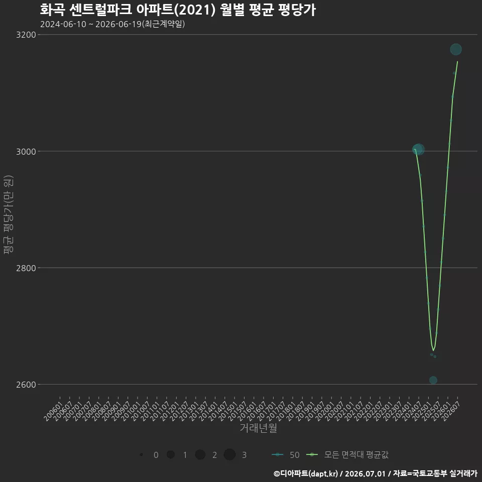 화곡 센트럴파크 아파트(2021) 월별 평균 평당가