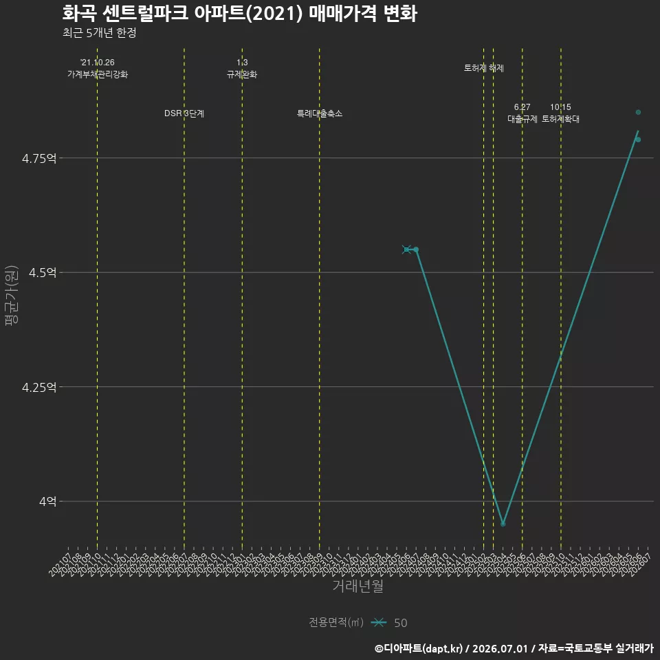 화곡 센트럴파크 아파트(2021) 매매가격 변화