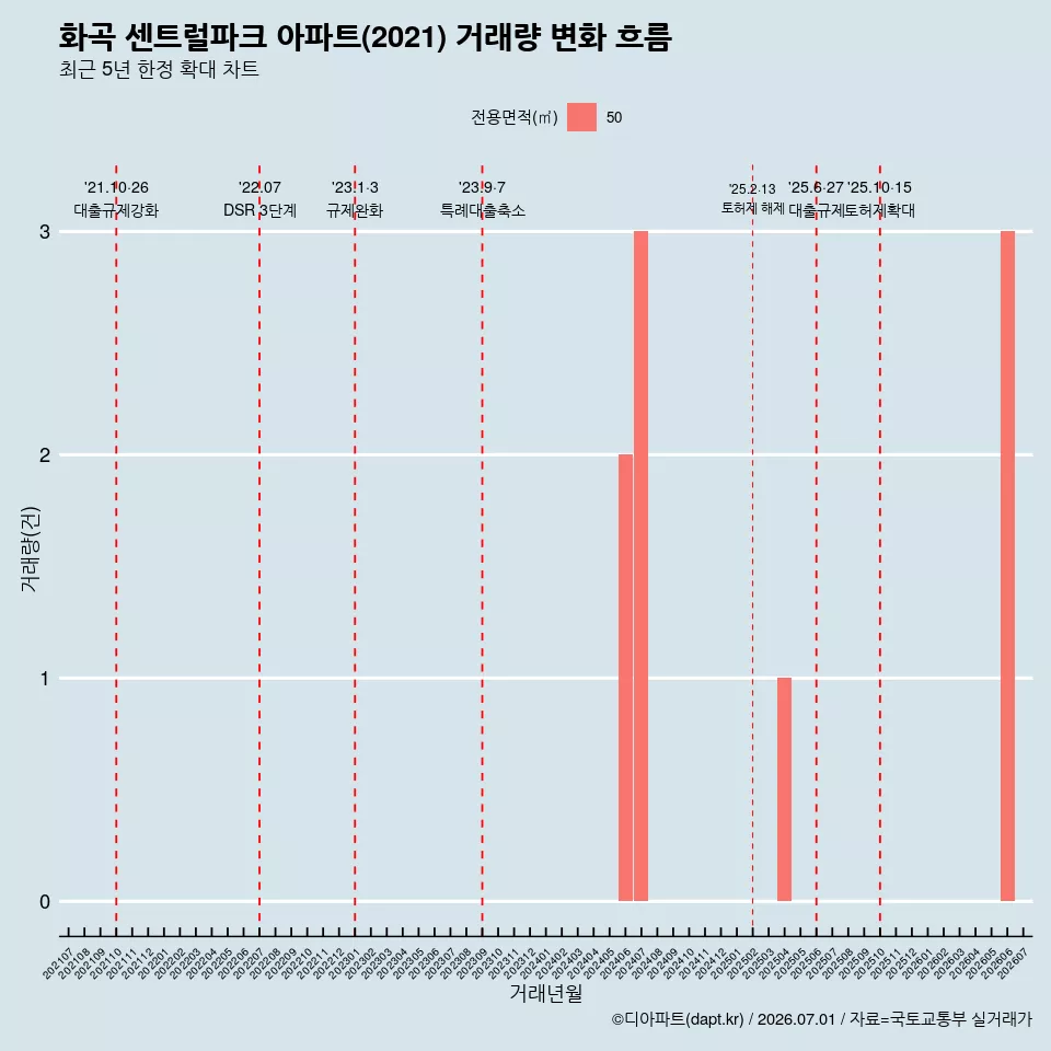 화곡 센트럴파크 아파트(2021) 거래량 변화 흐름