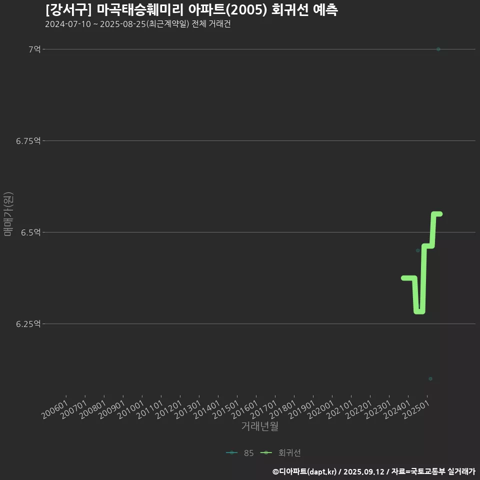 [강서구] 마곡태승훼미리 아파트(2005) 회귀선 예측