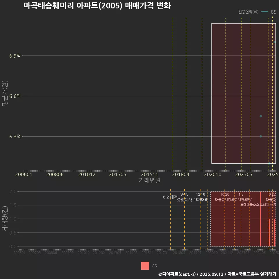 마곡태승훼미리 아파트(2005) 매매가격 변화