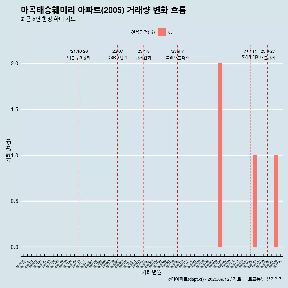 마곡태승훼미리 아파트(2005) 거래량 변화 흐름