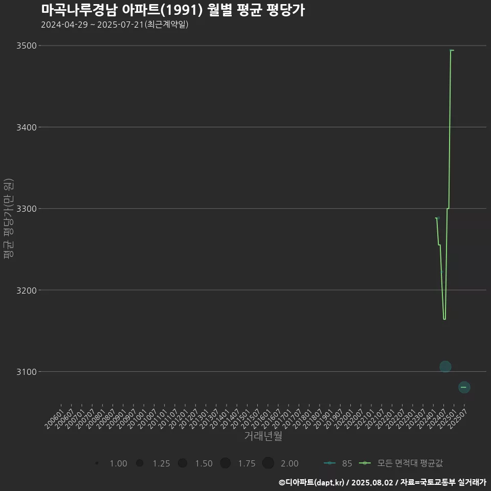 마곡나루경남 아파트(1991) 월별 평균 평당가