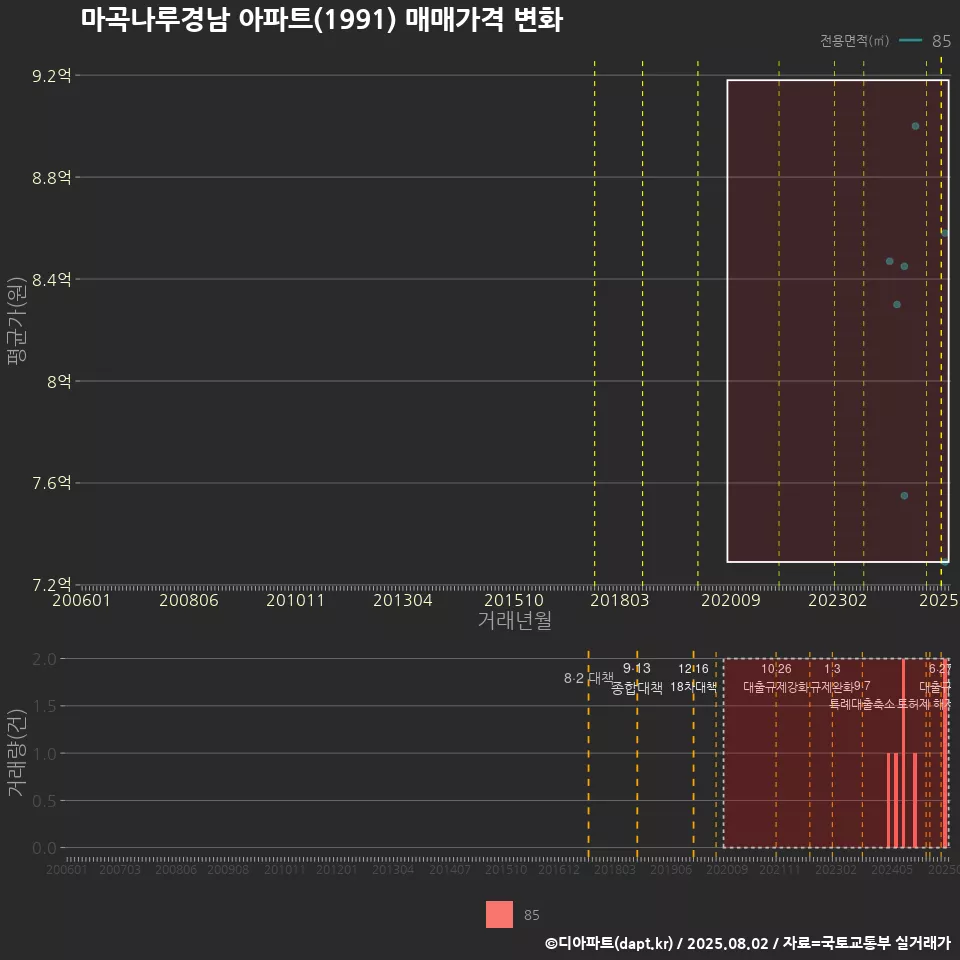 마곡나루경남 아파트(1991) 매매가격 변화