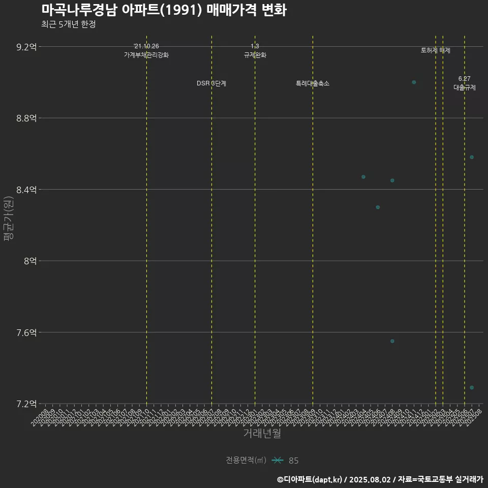 마곡나루경남 아파트(1991) 매매가격 변화