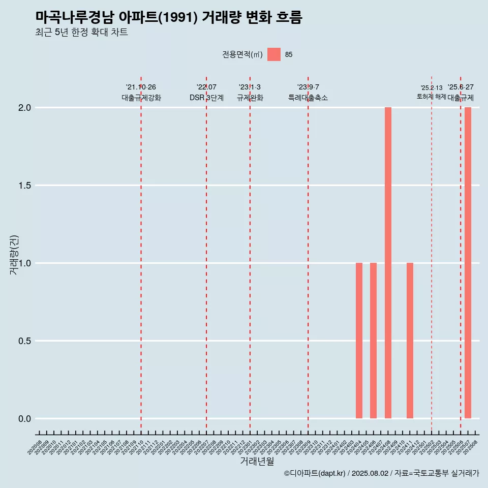 마곡나루경남 아파트(1991) 거래량 변화 흐름