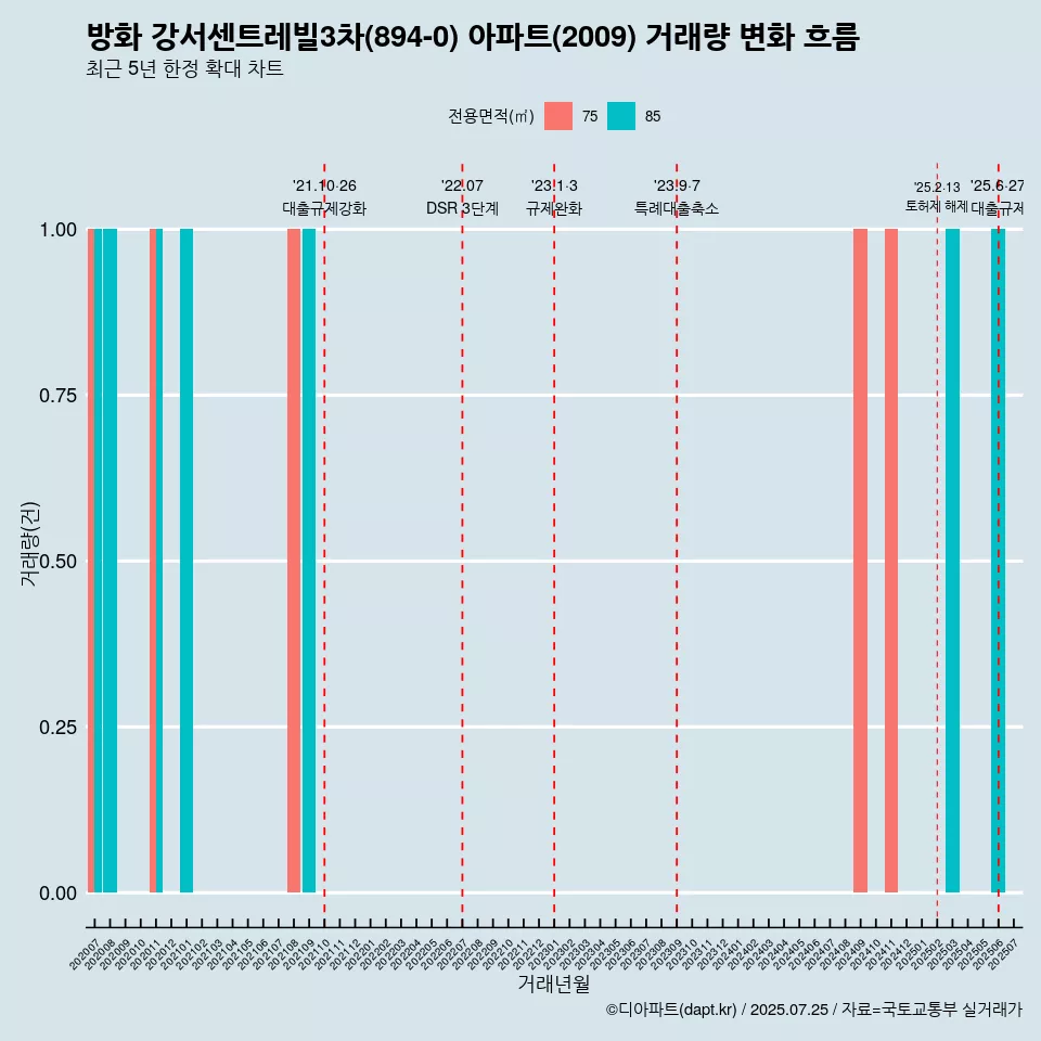 방화 강서센트레빌3차(894-0) 아파트(2009) 거래량 변화 흐름