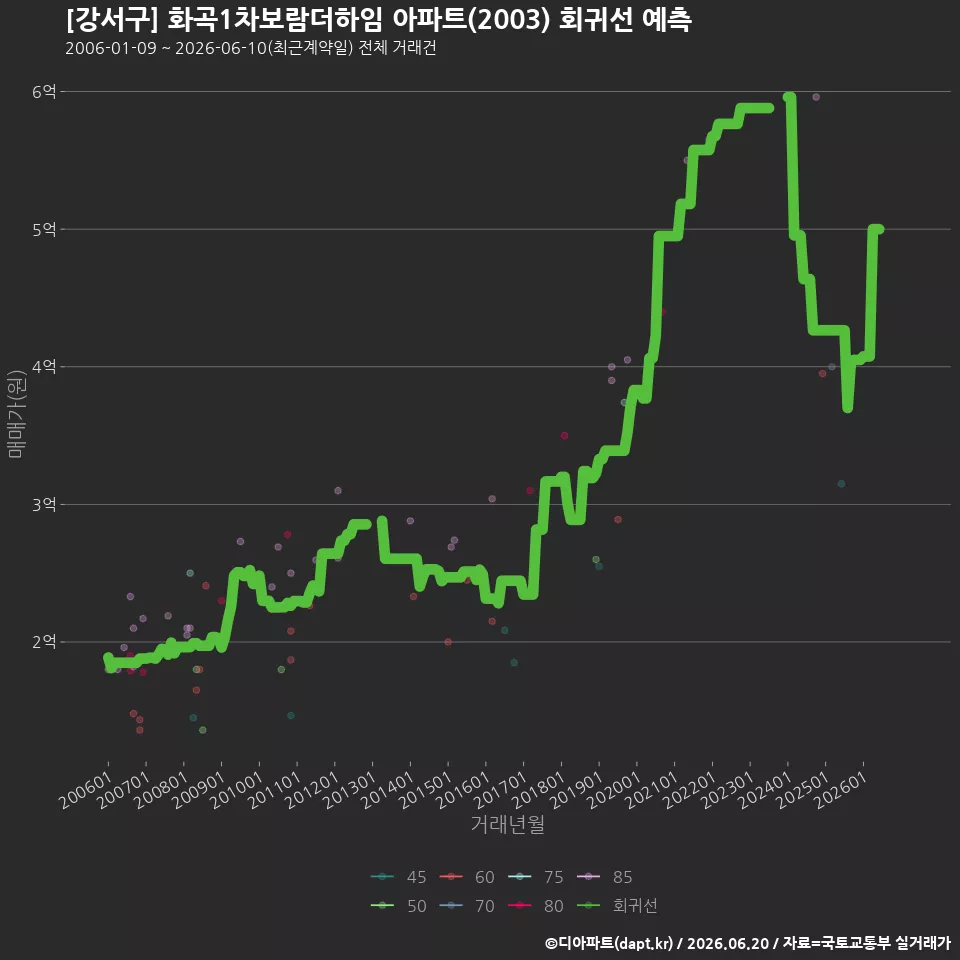 [강서구] 화곡1차보람더하임 아파트(2003) 회귀선 예측