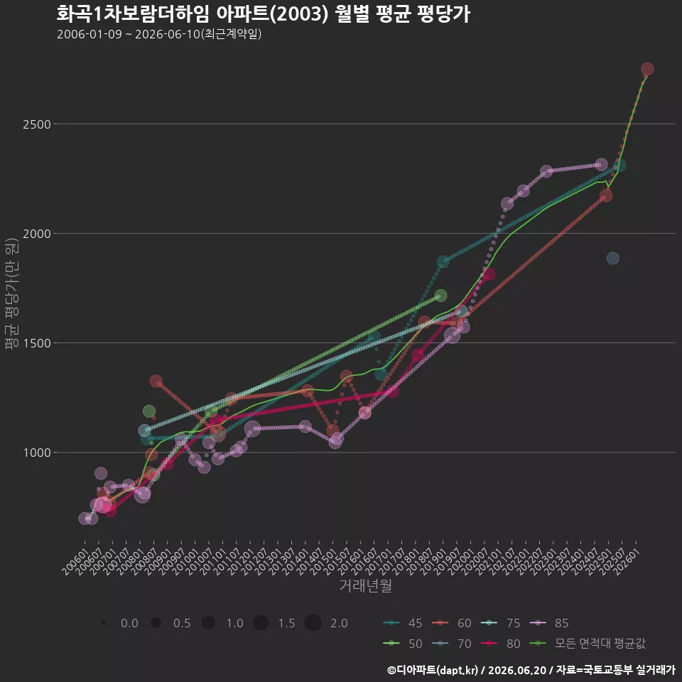 화곡1차보람더하임 아파트(2003) 월별 평균 평당가