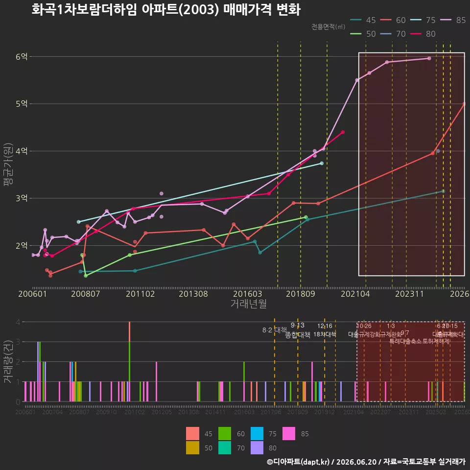화곡1차보람더하임 아파트(2003) 매매가격 변화