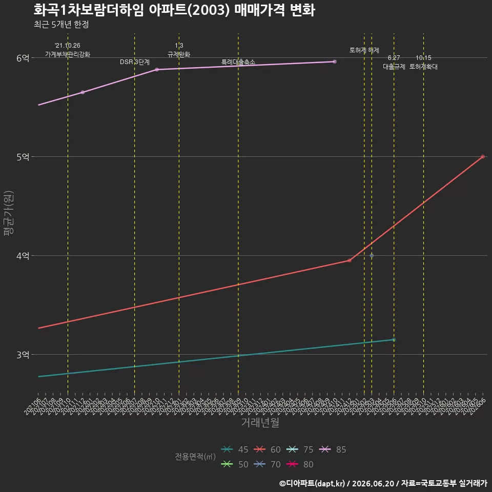 화곡1차보람더하임 아파트(2003) 매매가격 변화