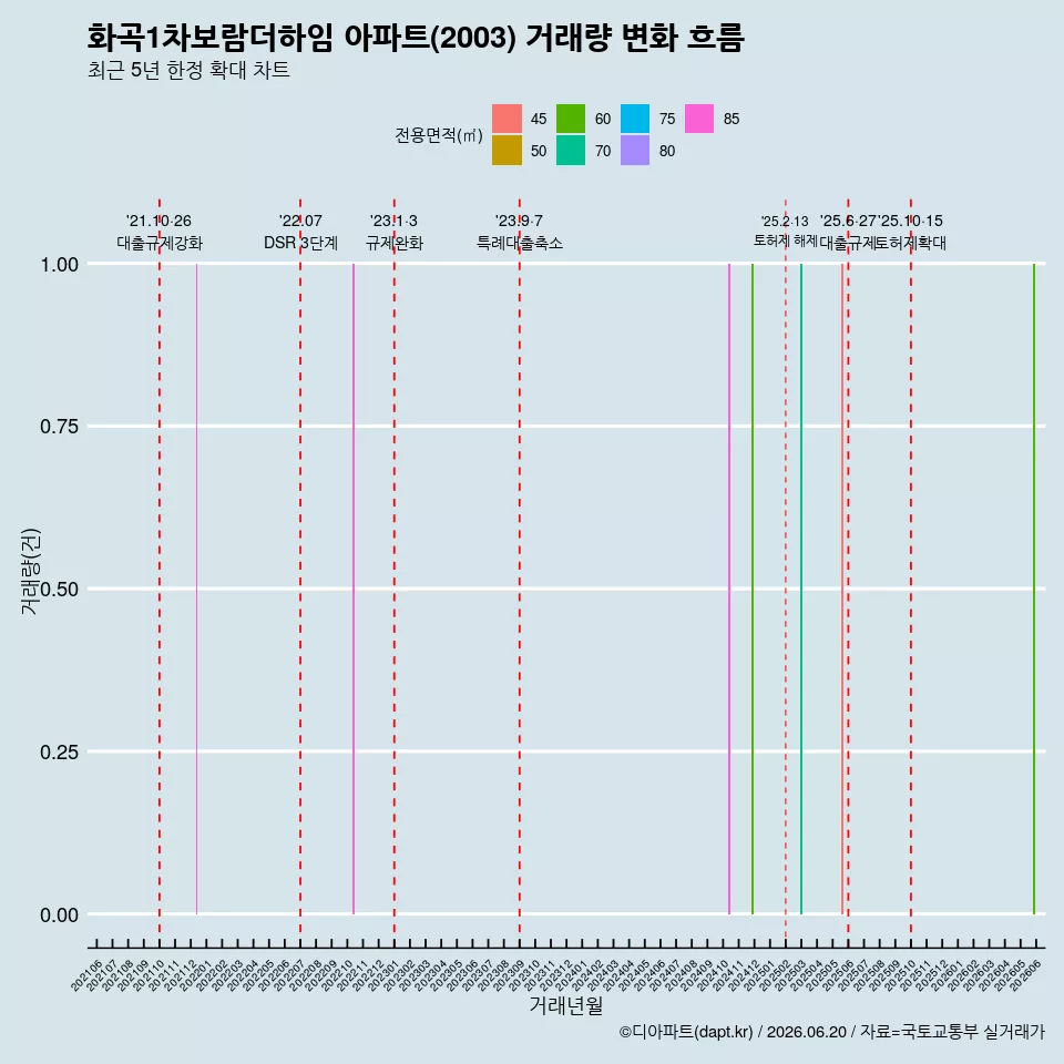 화곡1차보람더하임 아파트(2003) 거래량 변화 흐름