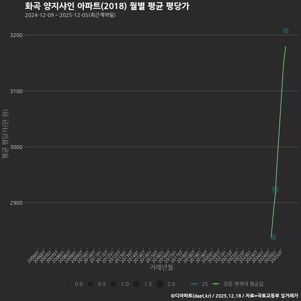 화곡 양지샤인 아파트(2018) 월별 평균 평당가