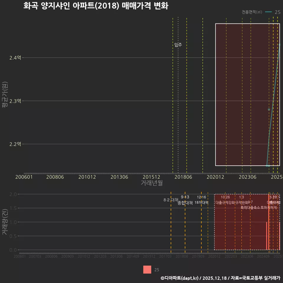 화곡 양지샤인 아파트(2018) 매매가격 변화