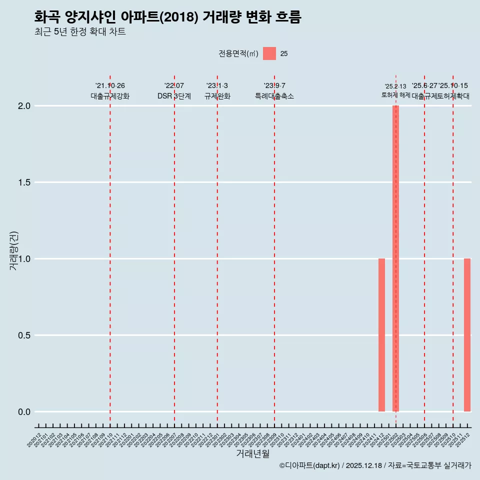 화곡 양지샤인 아파트(2018) 거래량 변화 흐름