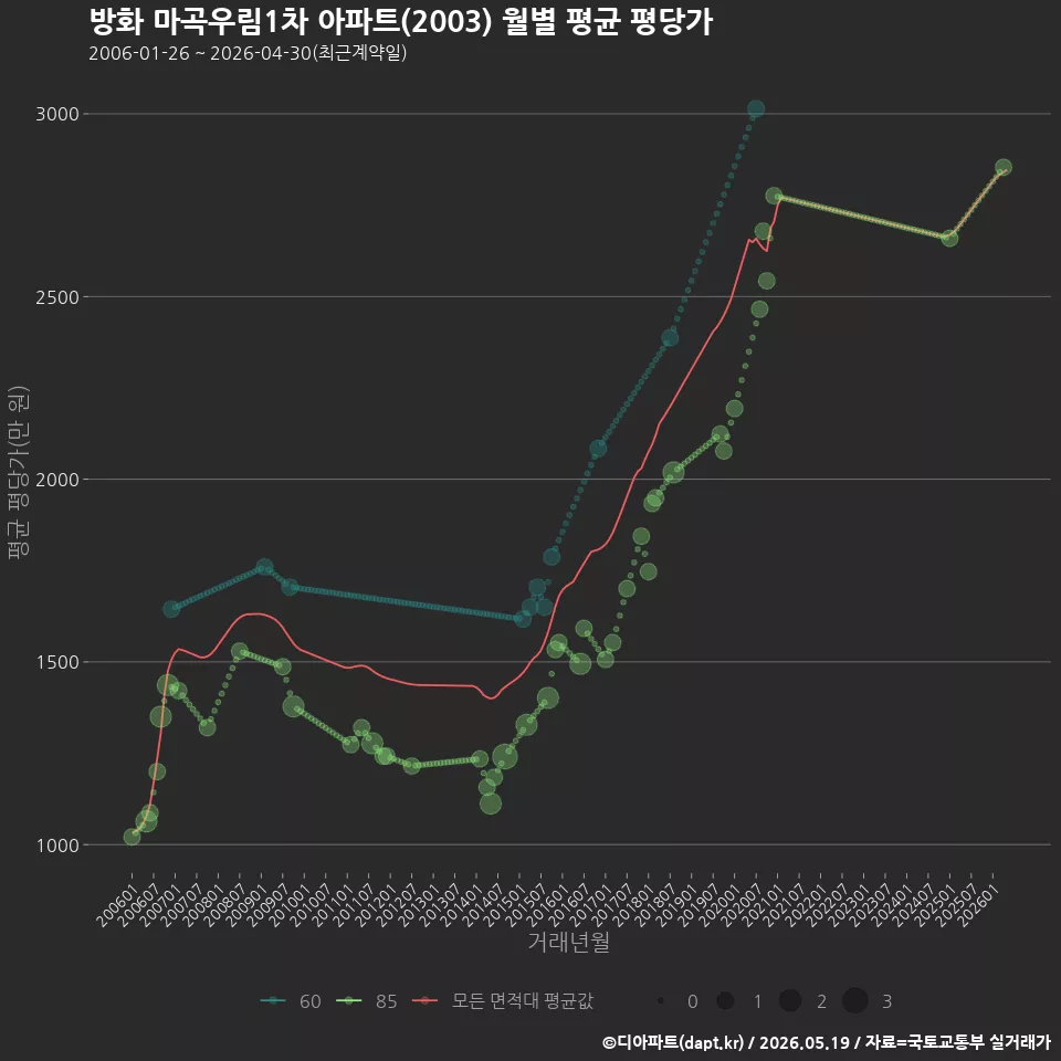 방화 마곡우림1차 아파트(2003) 월별 평균 평당가