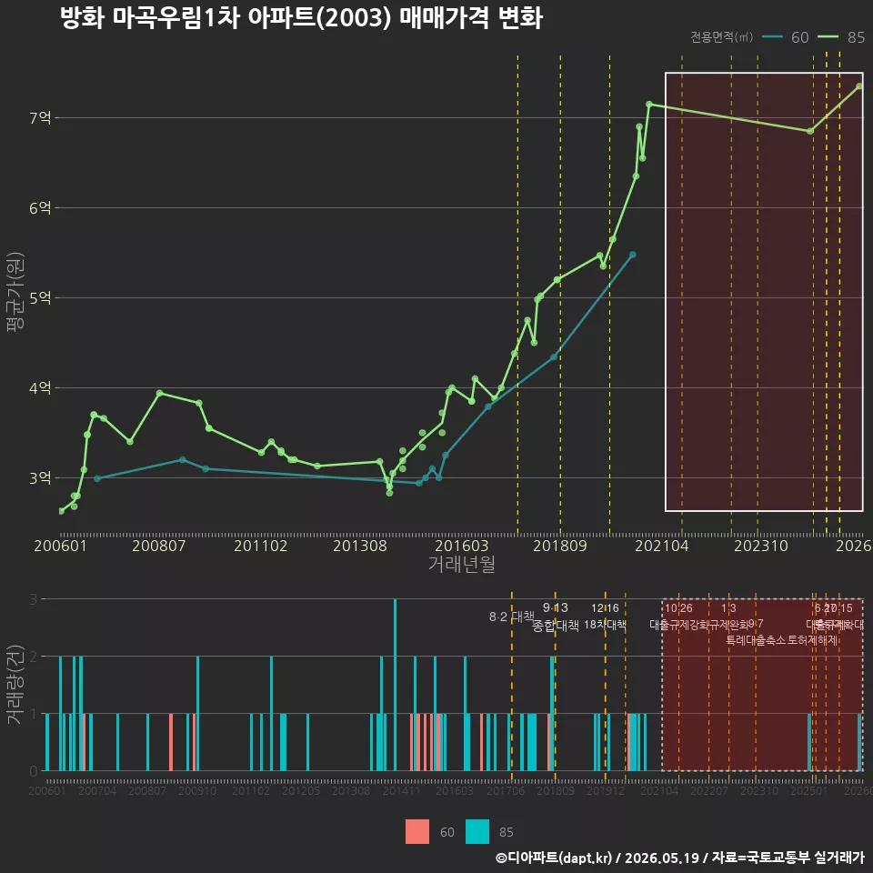 방화 마곡우림1차 아파트(2003) 매매가격 변화