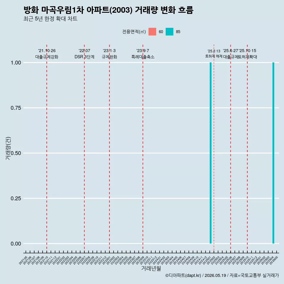 방화 마곡우림1차 아파트(2003) 거래량 변화 흐름