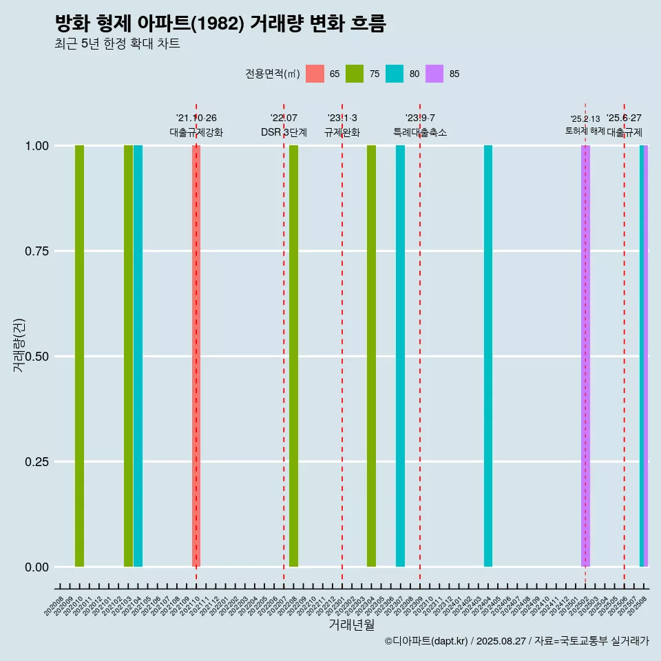 방화 형제 아파트(1982) 거래량 변화 흐름