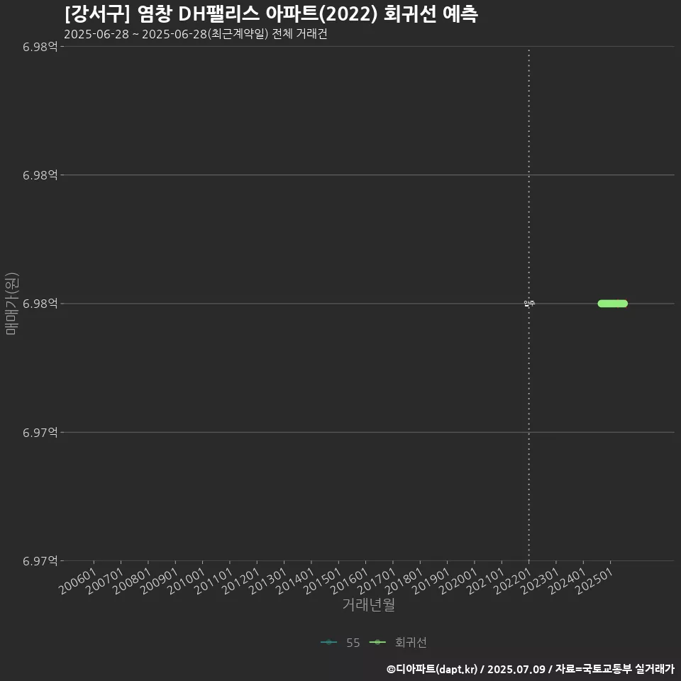 [강서구] 염창 DH팰리스 아파트(2022) 회귀선 예측
