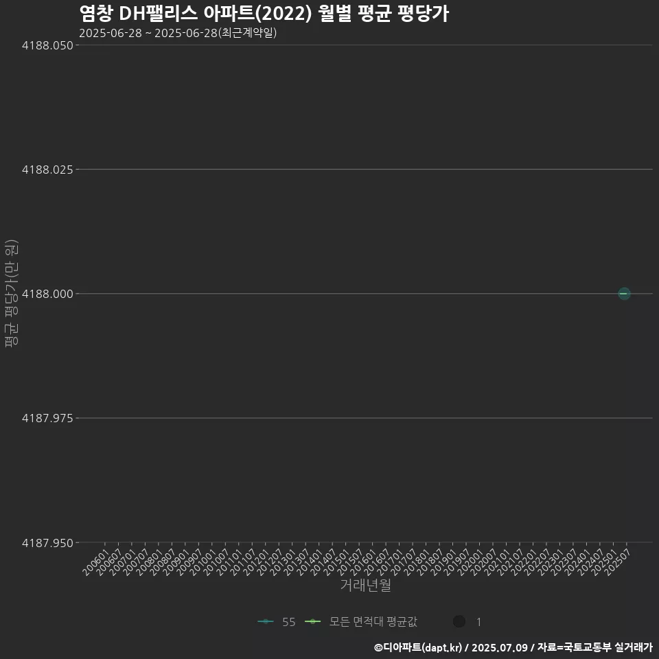 염창 DH팰리스 아파트(2022) 월별 평균 평당가