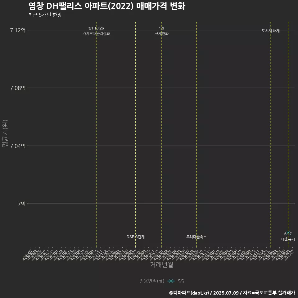 염창 DH팰리스 아파트(2022) 매매가격 변화