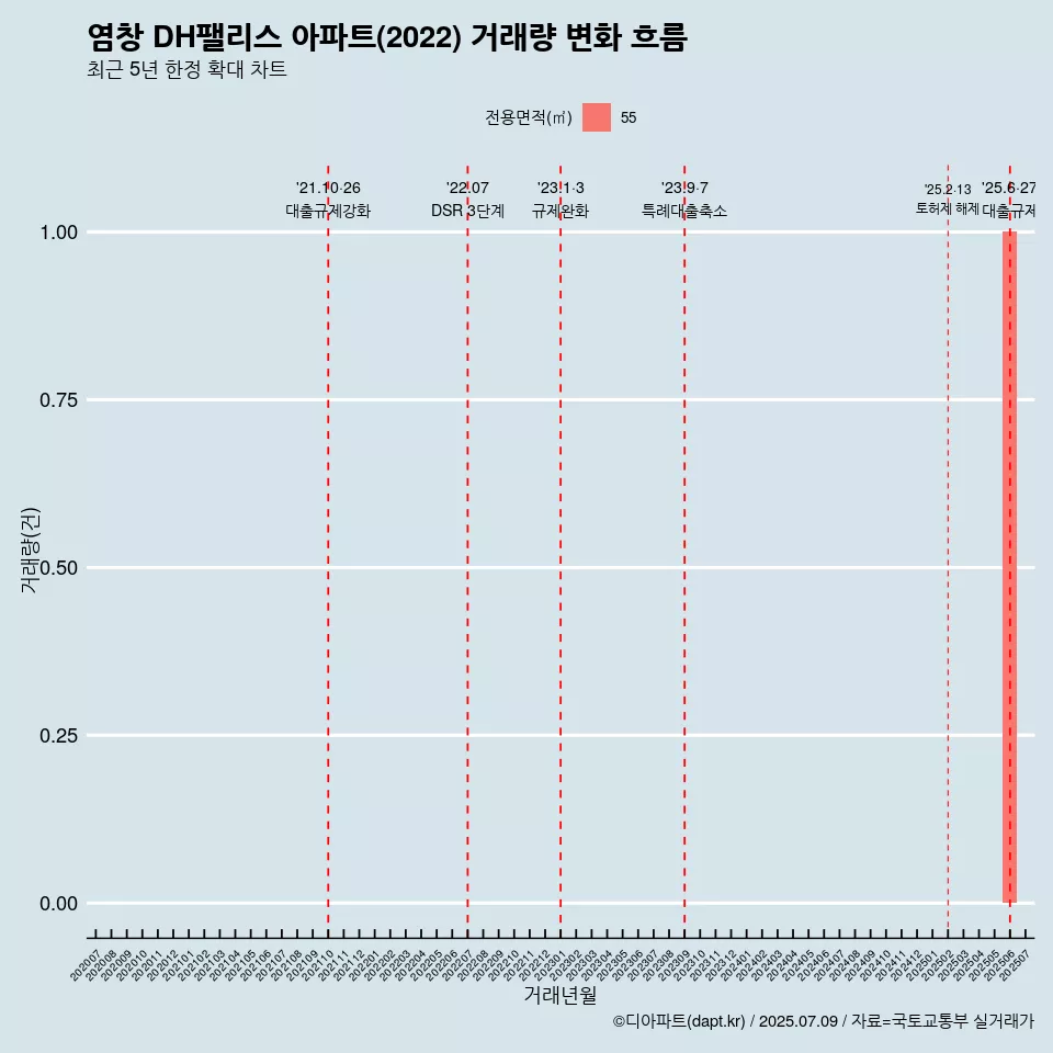 염창 DH팰리스 아파트(2022) 거래량 변화 흐름