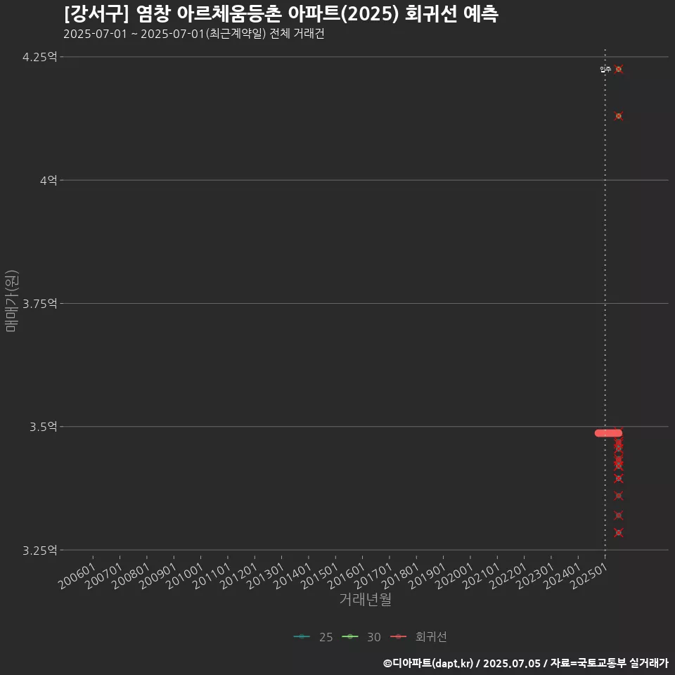 [강서구] 염창 아르체움등촌 아파트(2025) 회귀선 예측