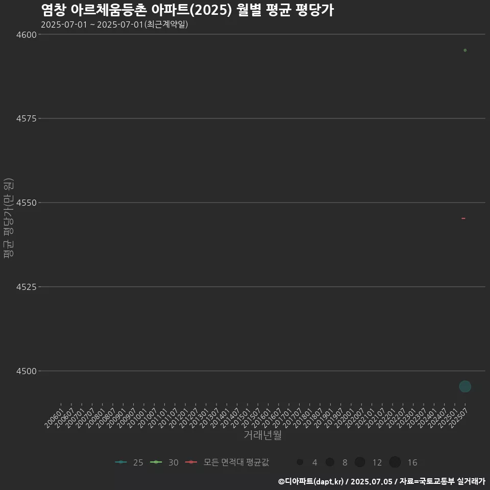 염창 아르체움등촌 아파트(2025) 월별 평균 평당가