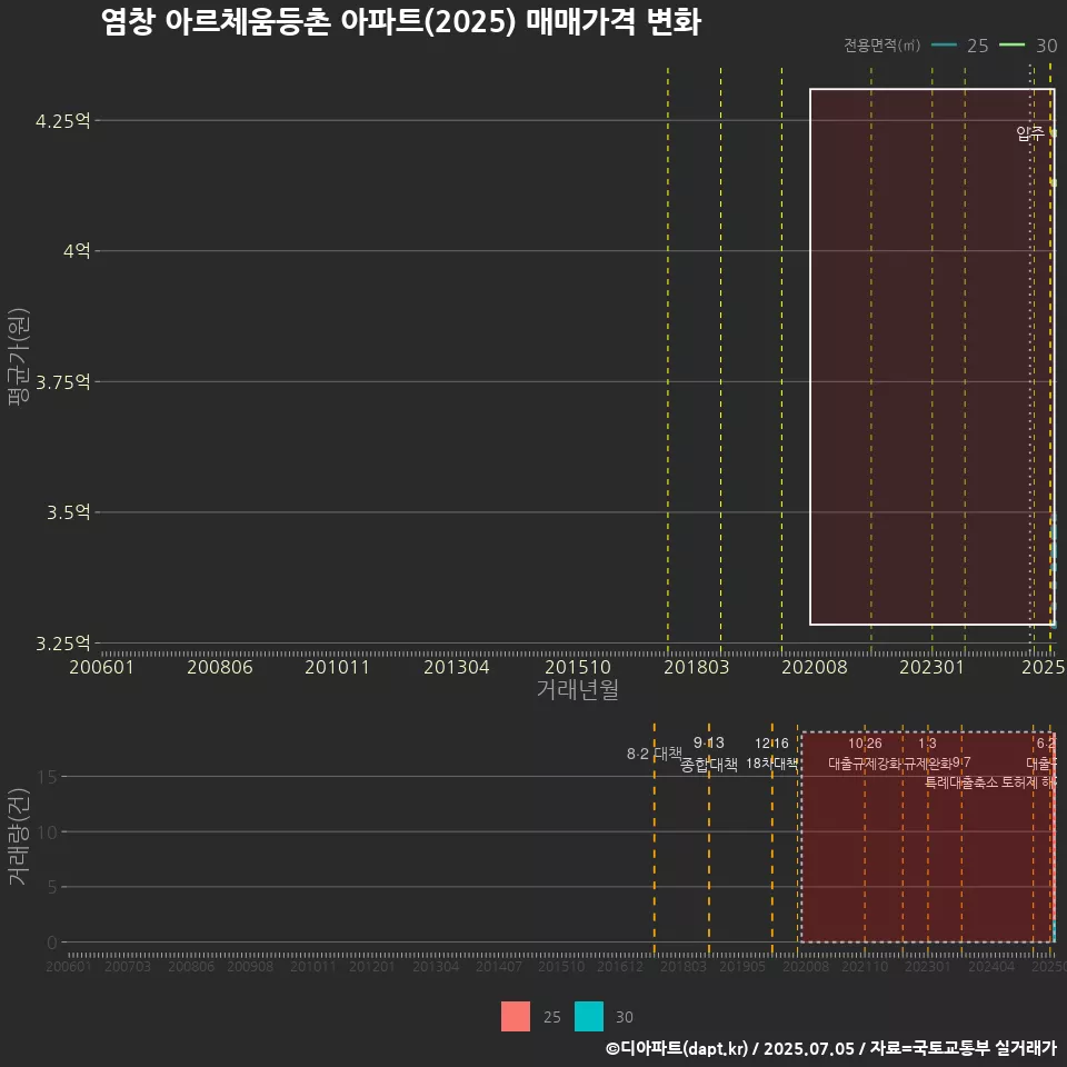 염창 아르체움등촌 아파트(2025) 매매가격 변화