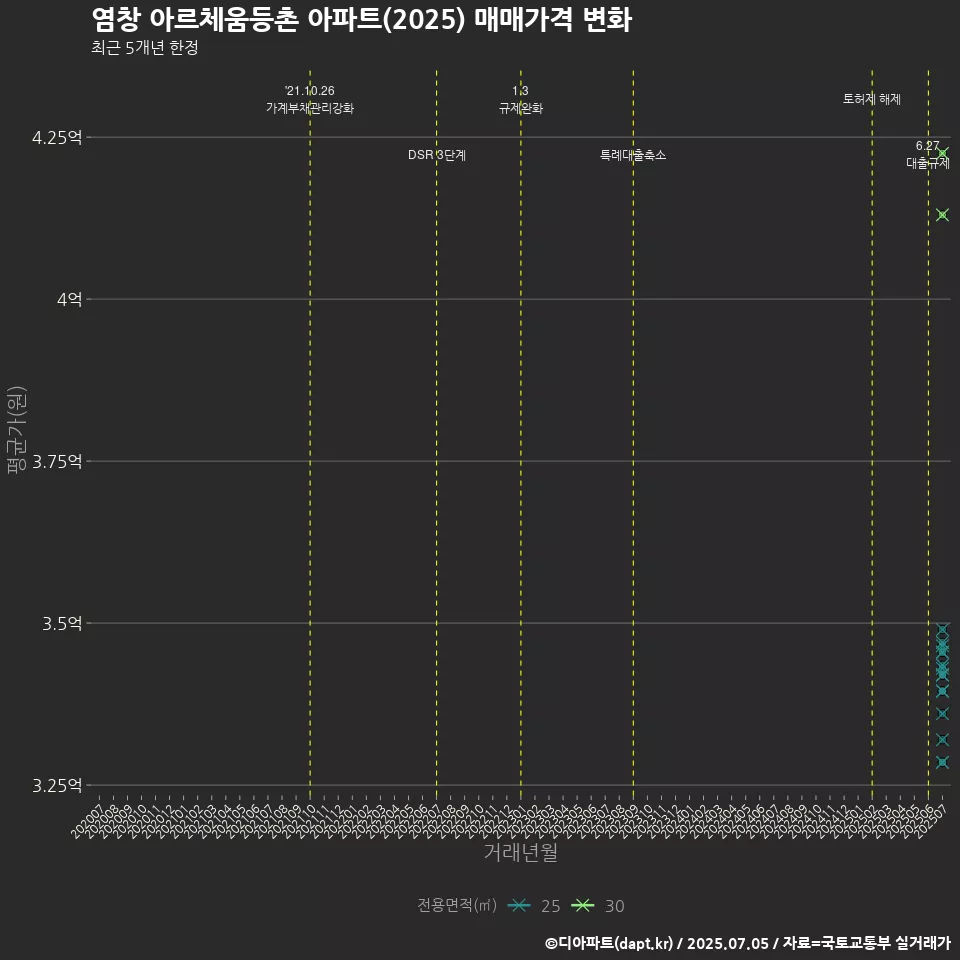 염창 아르체움등촌 아파트(2025) 매매가격 변화
