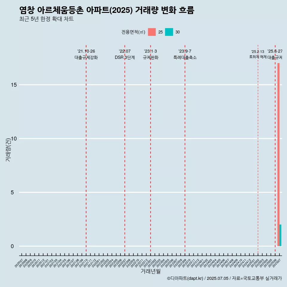 염창 아르체움등촌 아파트(2025) 거래량 변화 흐름