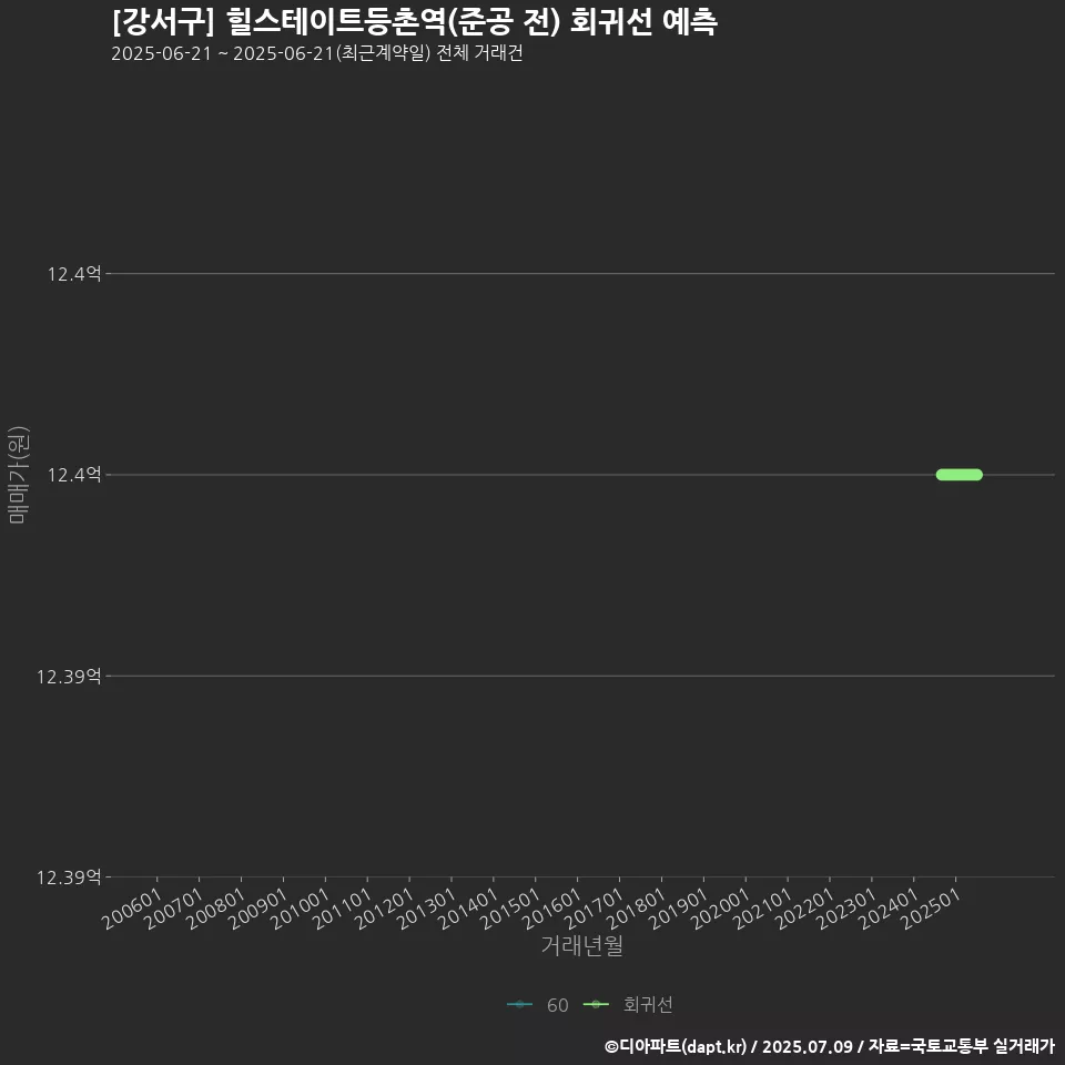 [강서구] 힐스테이트등촌역(준공 전) 회귀선 예측