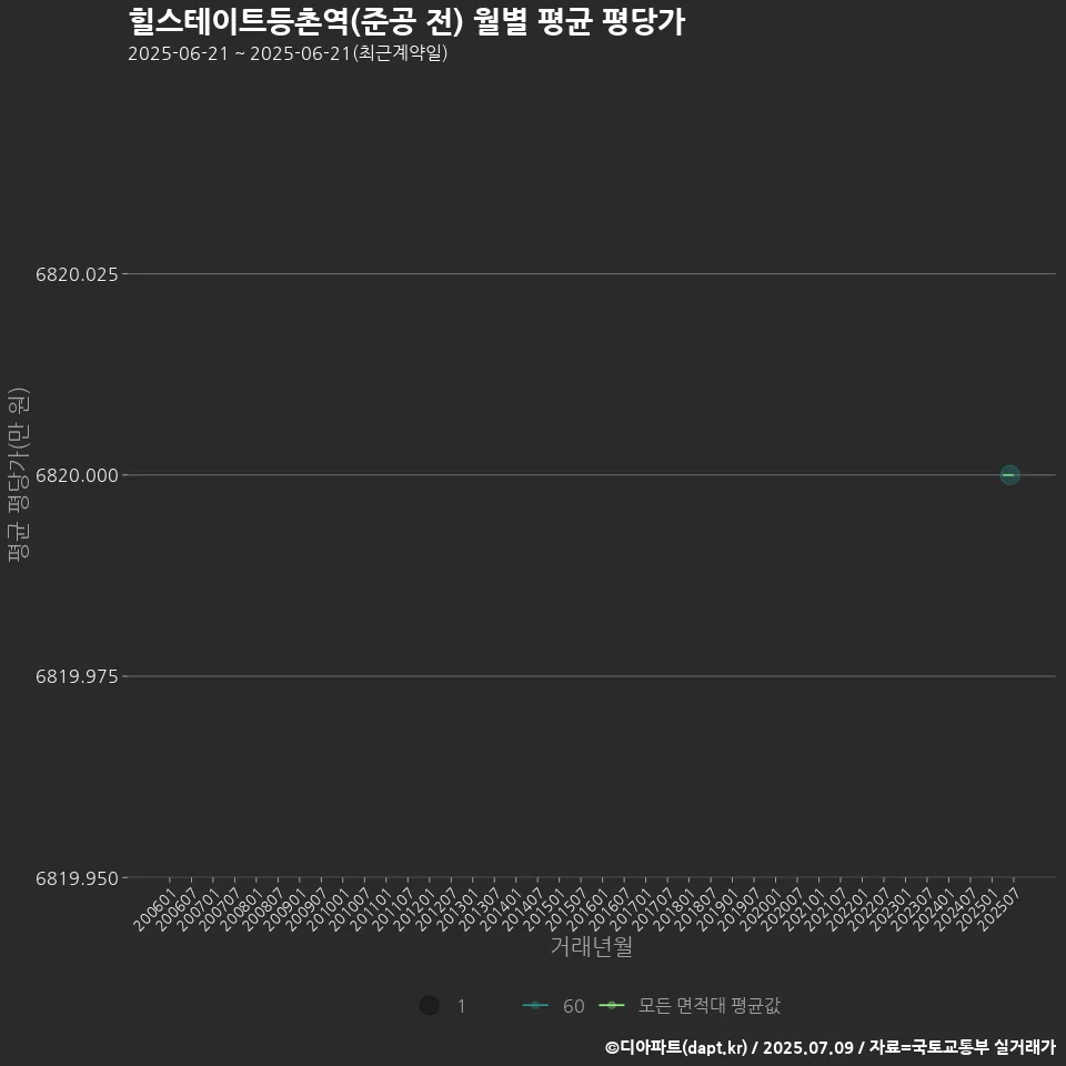 힐스테이트등촌역(준공 전) 월별 평균 평당가
