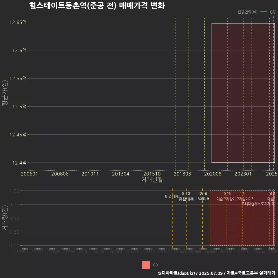 힐스테이트등촌역(준공 전) 매매가격 변화