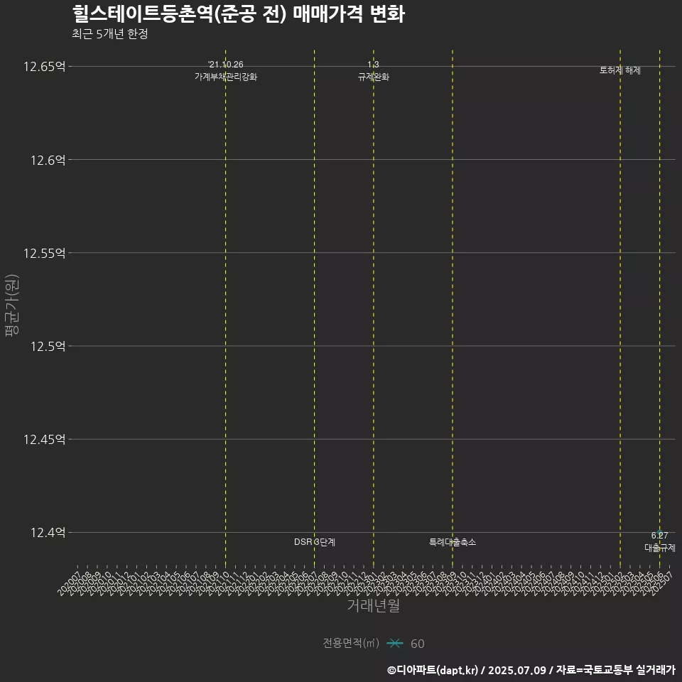 힐스테이트등촌역(준공 전) 매매가격 변화