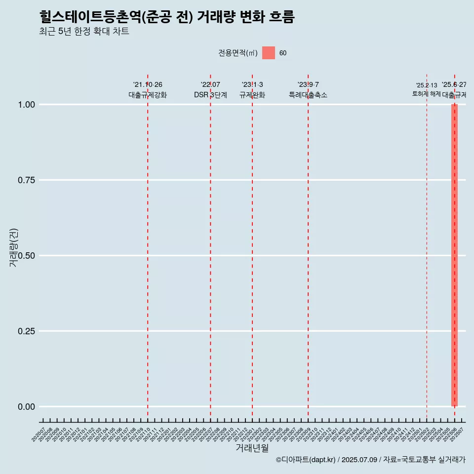 힐스테이트등촌역(준공 전) 거래량 변화 흐름