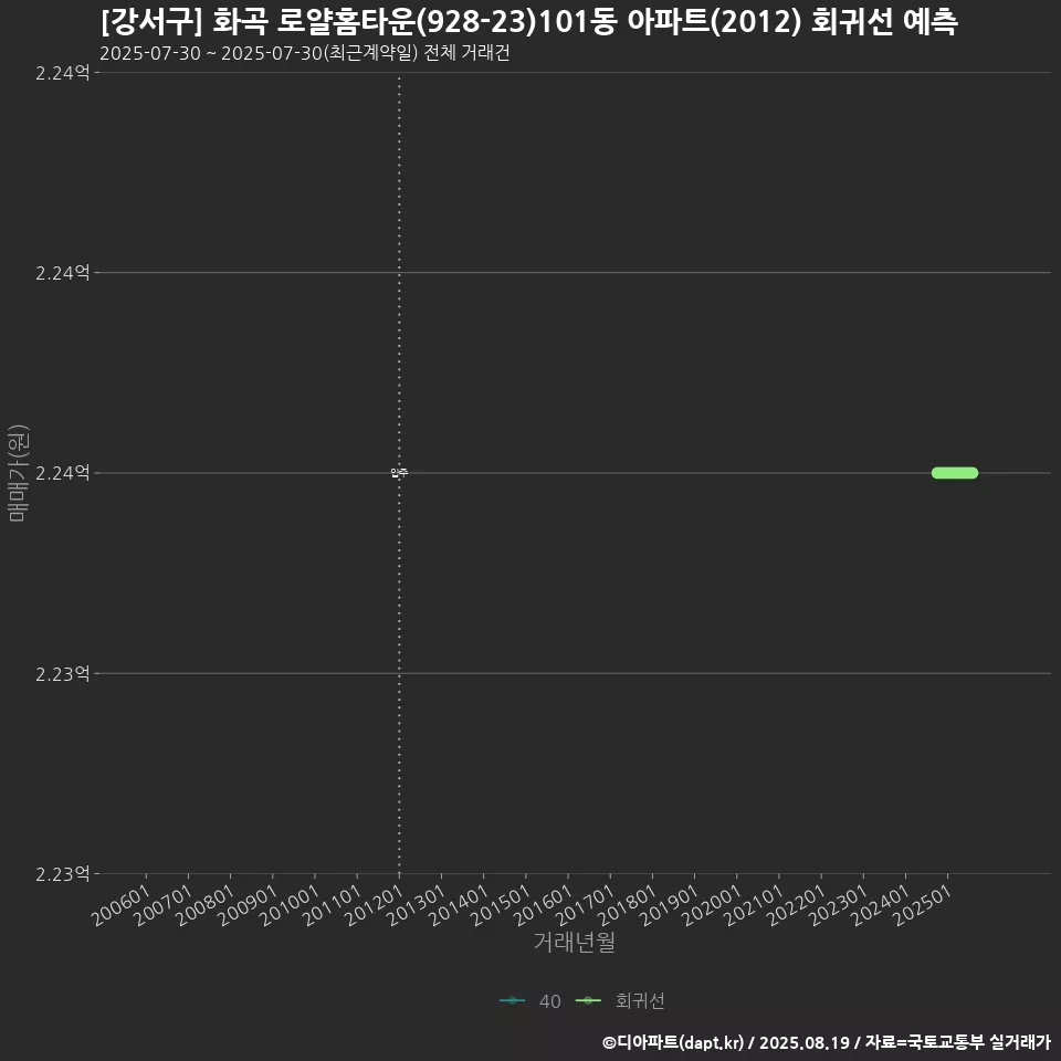 [강서구] 화곡 로얄홈타운(928-23)101동 아파트(2012) 회귀선 예측