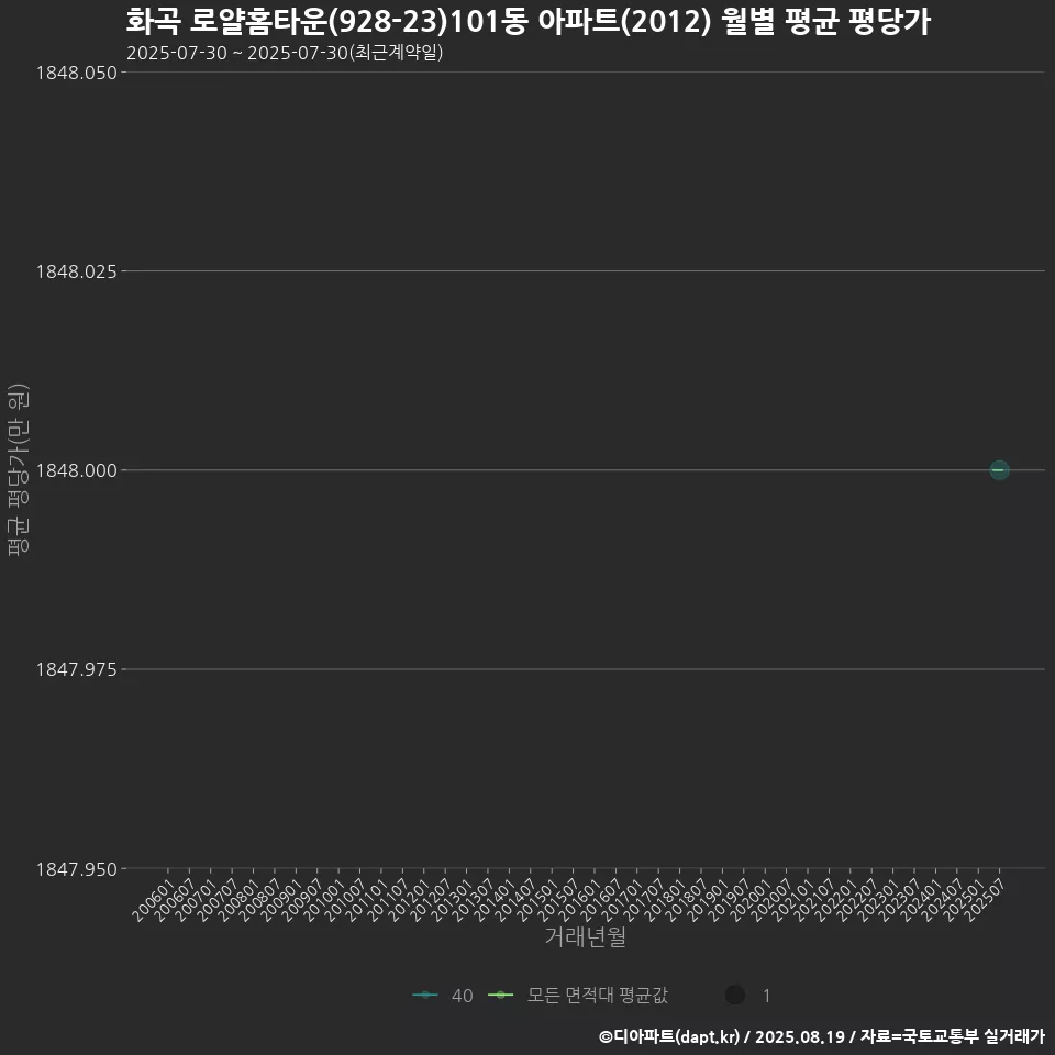 화곡 로얄홈타운(928-23)101동 아파트(2012) 월별 평균 평당가
