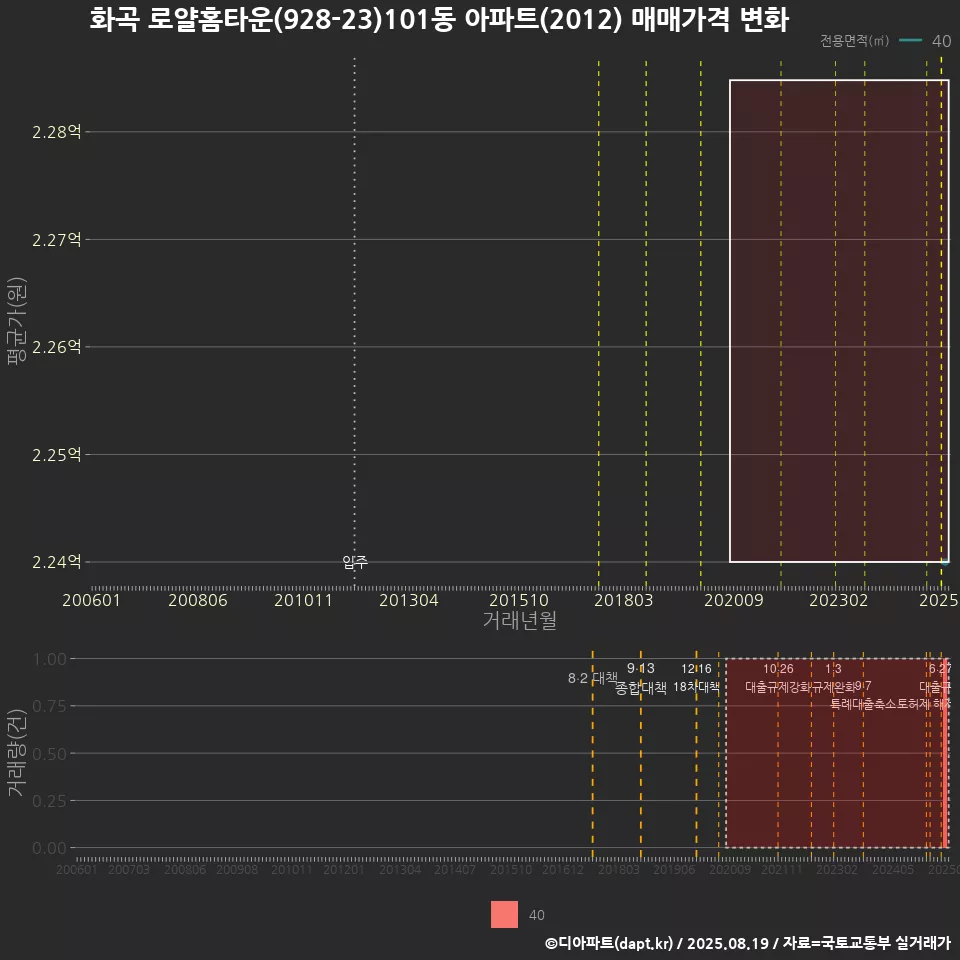 화곡 로얄홈타운(928-23)101동 아파트(2012) 매매가격 변화